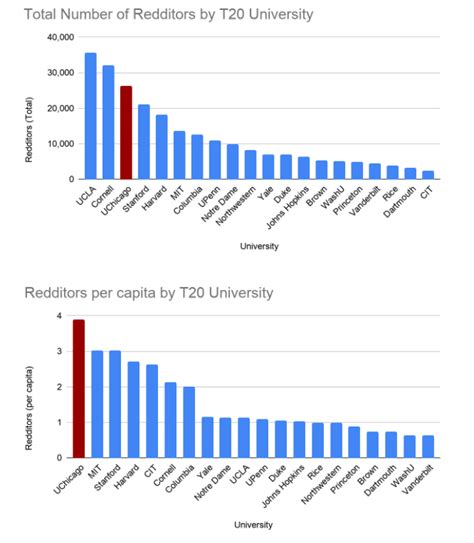 cornell reddit